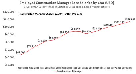 construction supervisor salary